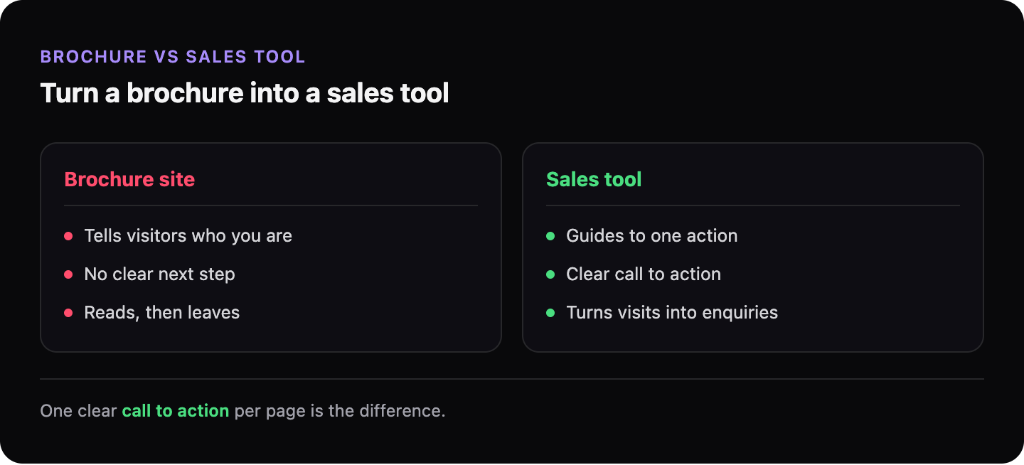 Comparison of a brochure website versus a sales tool: a brochure just describes you with no next step, while a sales tool guides visitors to one clear action.