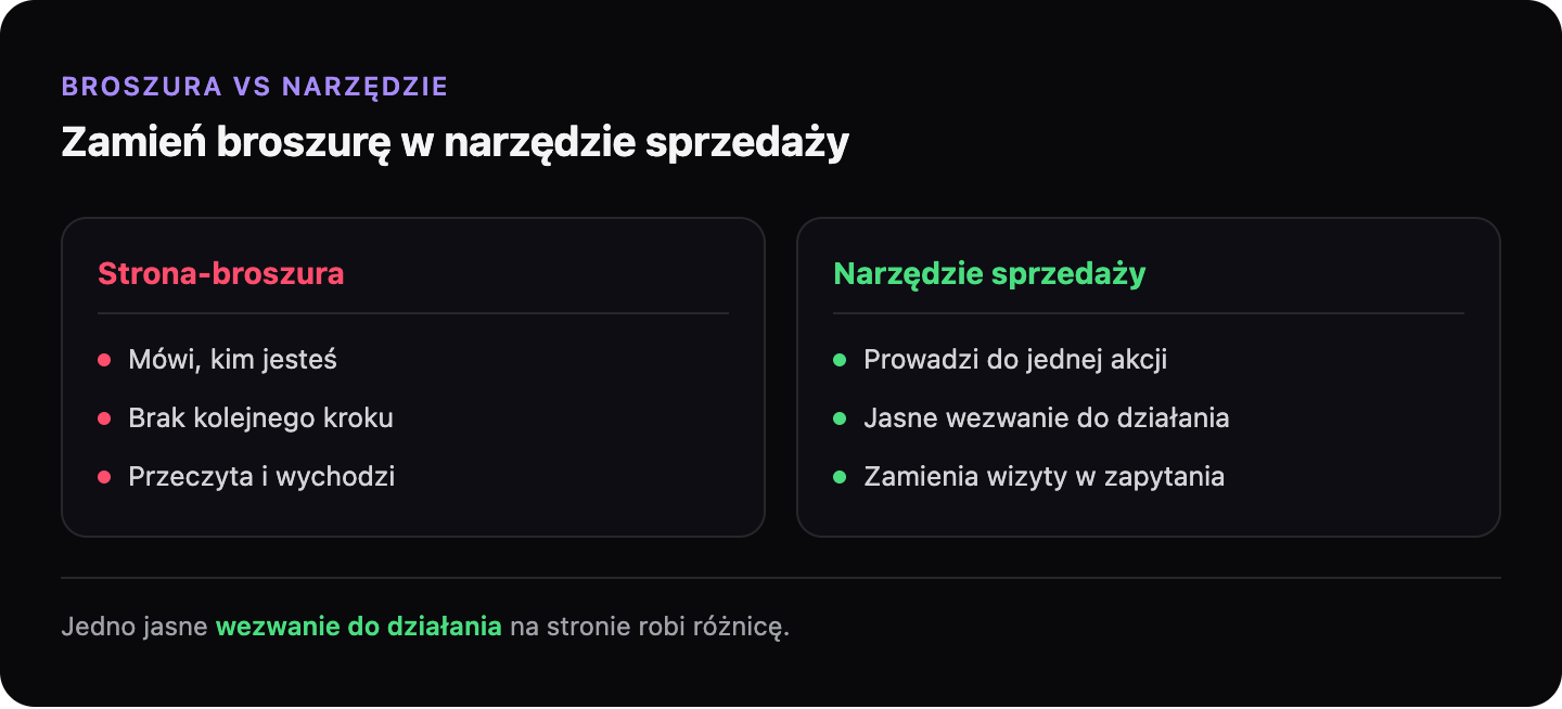 Porównanie strony-broszury z narzędziem sprzedaży: broszura tylko opisuje firmę bez kolejnego kroku, a narzędzie prowadzi odwiedzającego do jednej jasnej akcji.