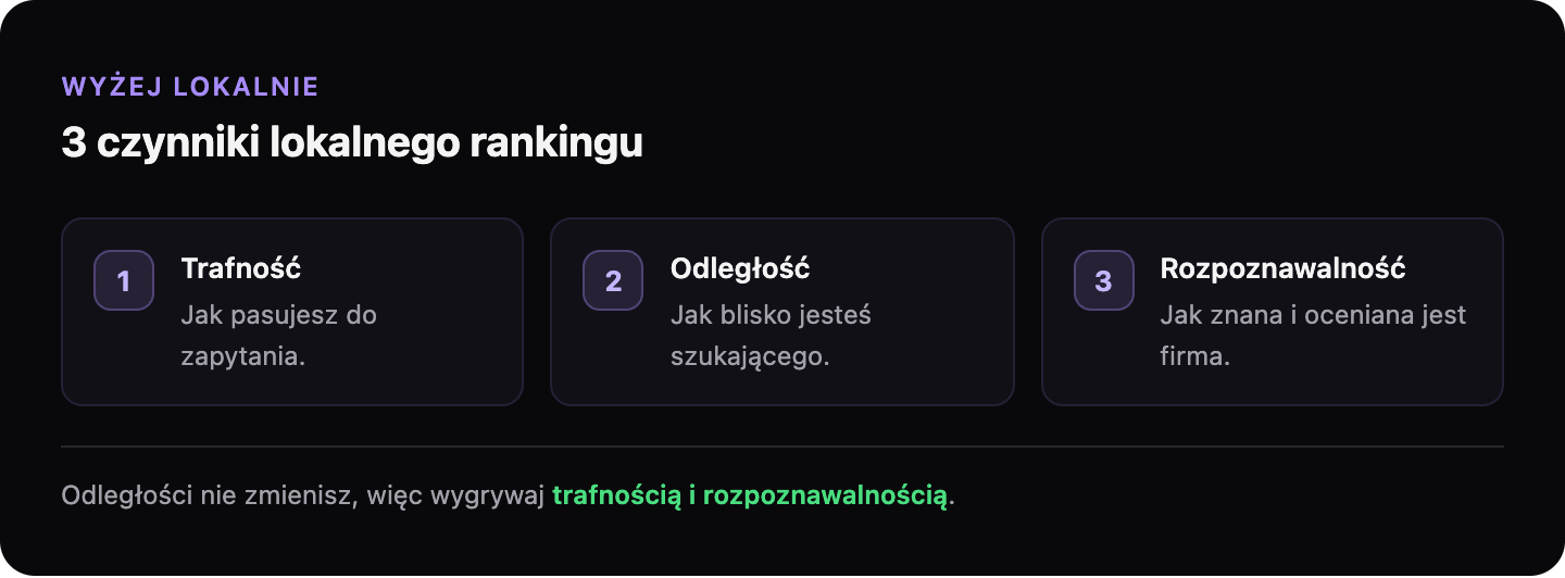 Trzy czynniki lokalnego rankingu Google: trafność do zapytania, odległość od szukającego i rozpoznawalność firmy.