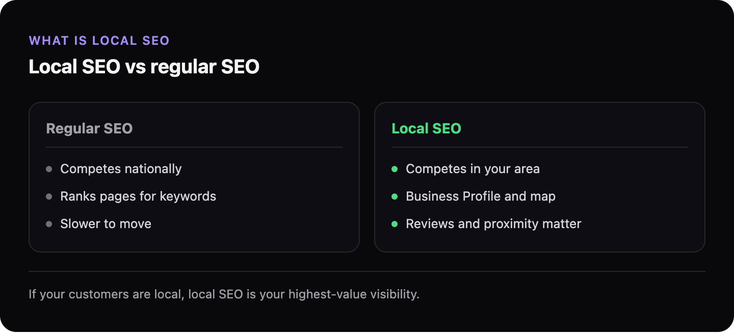 Comparison of regular SEO and local SEO: regular SEO competes nationally on keywords, while local SEO competes in your area using a Google Business Profile, reviews and proximity.