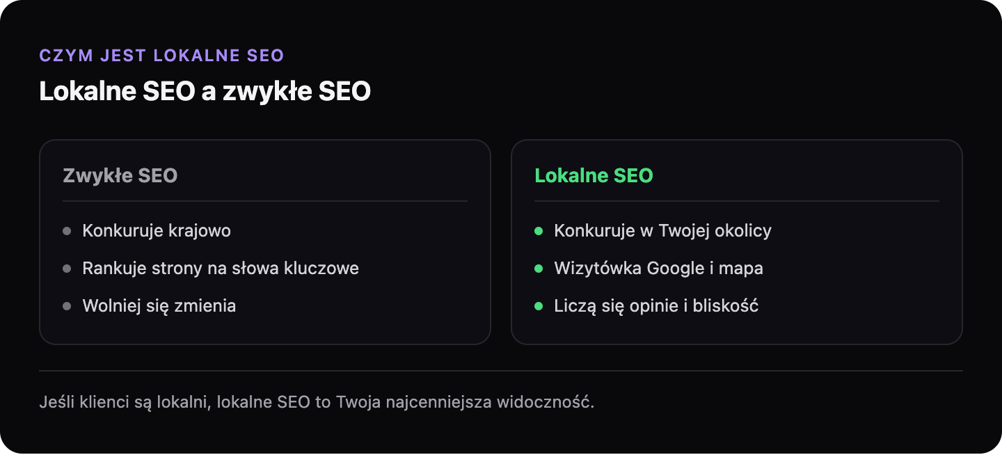 Porównanie zwykłego SEO i lokalnego SEO: zwykłe SEO konkuruje krajowo na słowa kluczowe, a lokalne konkuruje w Twojej okolicy przez wizytówkę Google, opinie i bliskość.
