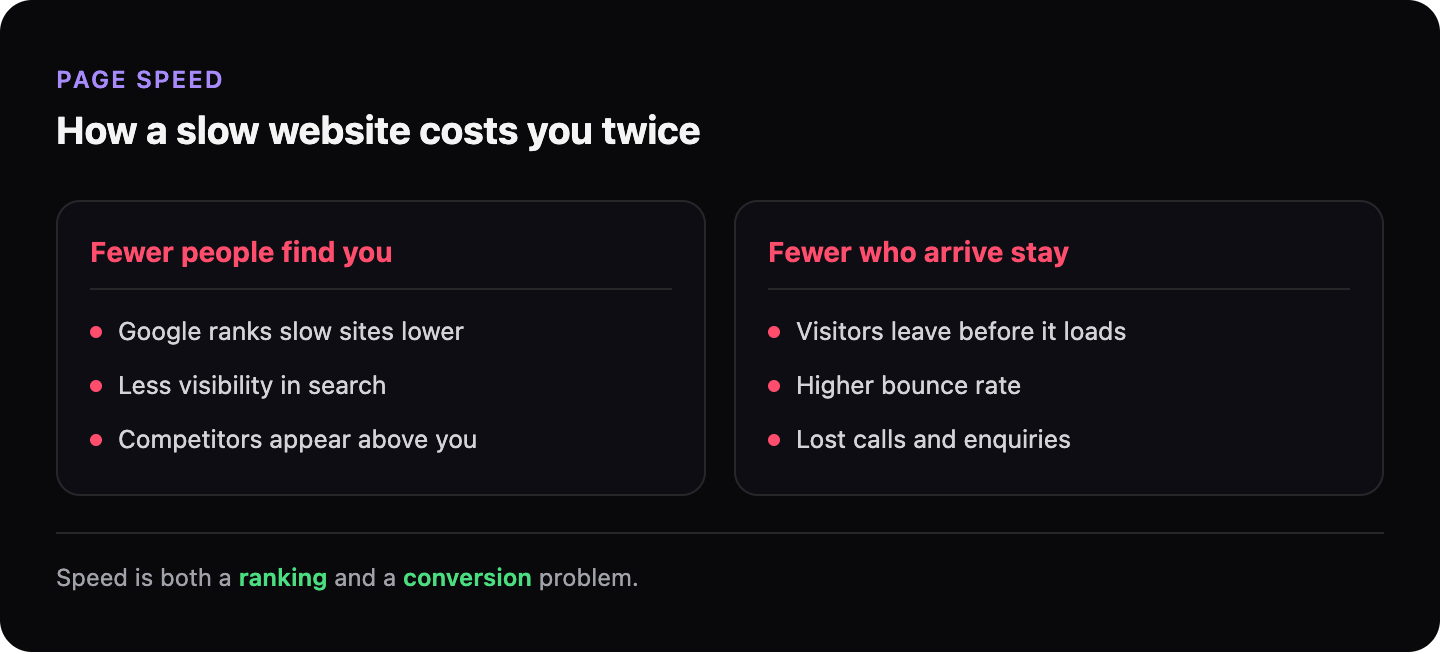 A slow website costs you twice: fewer people find you because Google ranks slow sites lower, and fewer who arrive stay because they leave before it loads.