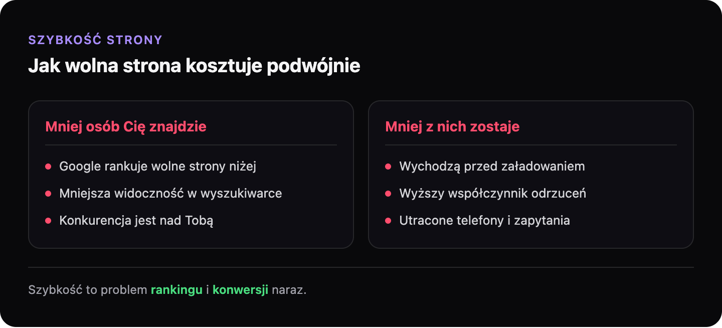 Wolna strona kosztuje podwójnie: mniej osób Cię znajdzie, bo Google rankuje wolne strony niżej, i mniej z tych, co trafią, zostaje, bo wychodzą przed załadowaniem.