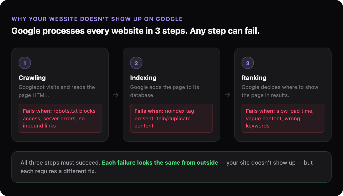 Diagram showing three steps Google uses to process a website: Crawling, Indexing, and Ranking — with common failure points at each stage