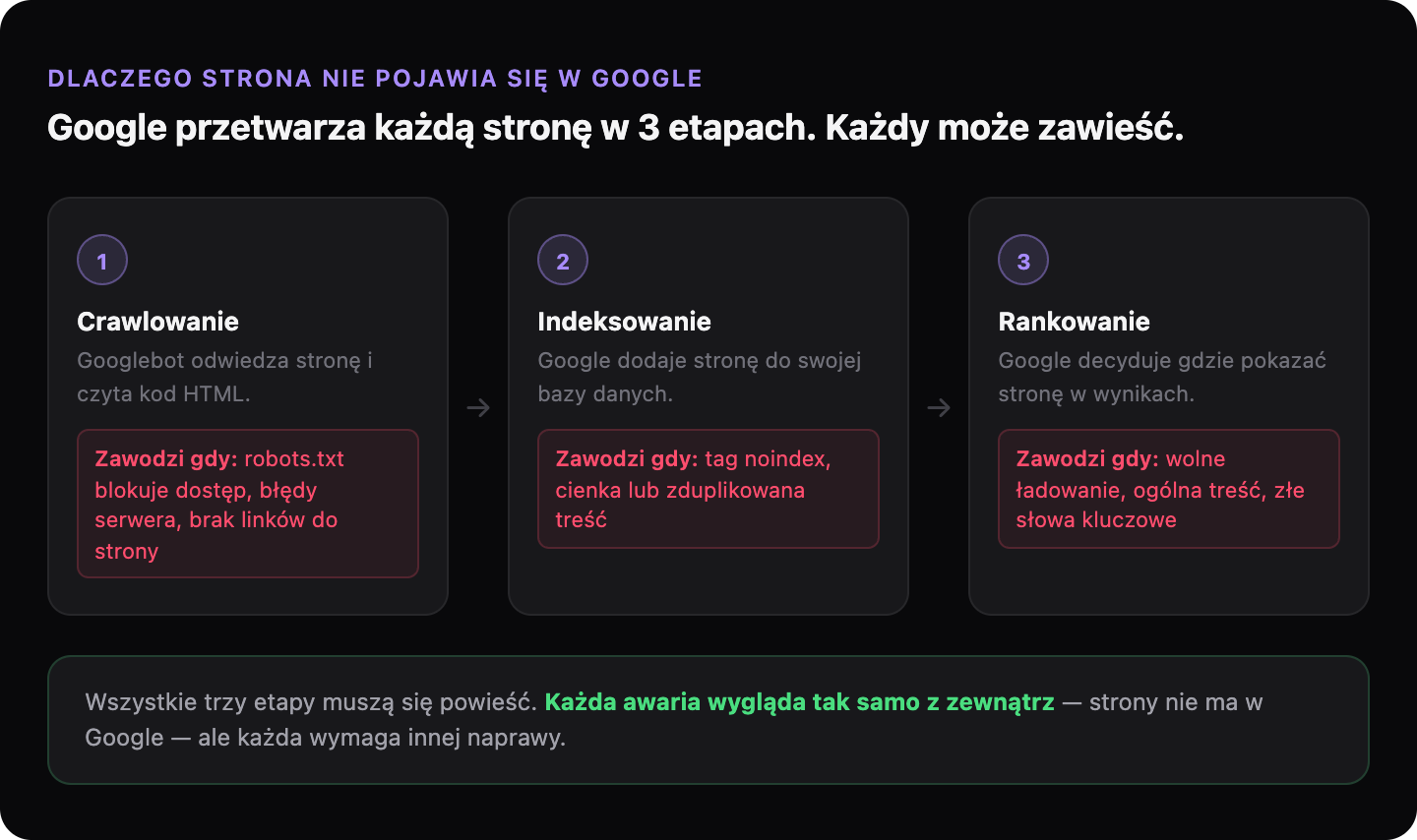 Diagram pokazujący trzy etapy przez które Google przetwarza stronę: crawlowanie, indeksowanie i rankowanie — z typowymi przyczynami awarii na każdym etapie