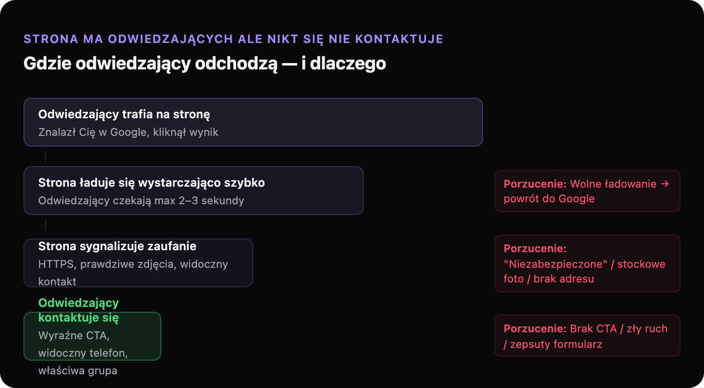 Diagram lejka pokazujący cztery etapy gdzie odwiedzający porzucają stronę: wolne ładowanie, brak sygnałów zaufania, niewłaściwa grupa odbiorców oraz brak wezwania do działania