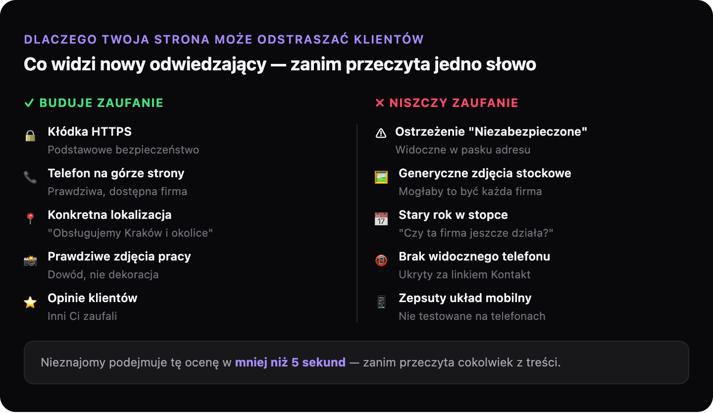 Dwukolumnowe porównanie elementów strony które budują zaufanie klientów versus elementy które je niszczą, w tym HTTPS, zdjęcia, numer telefonu i daty praw autorskich