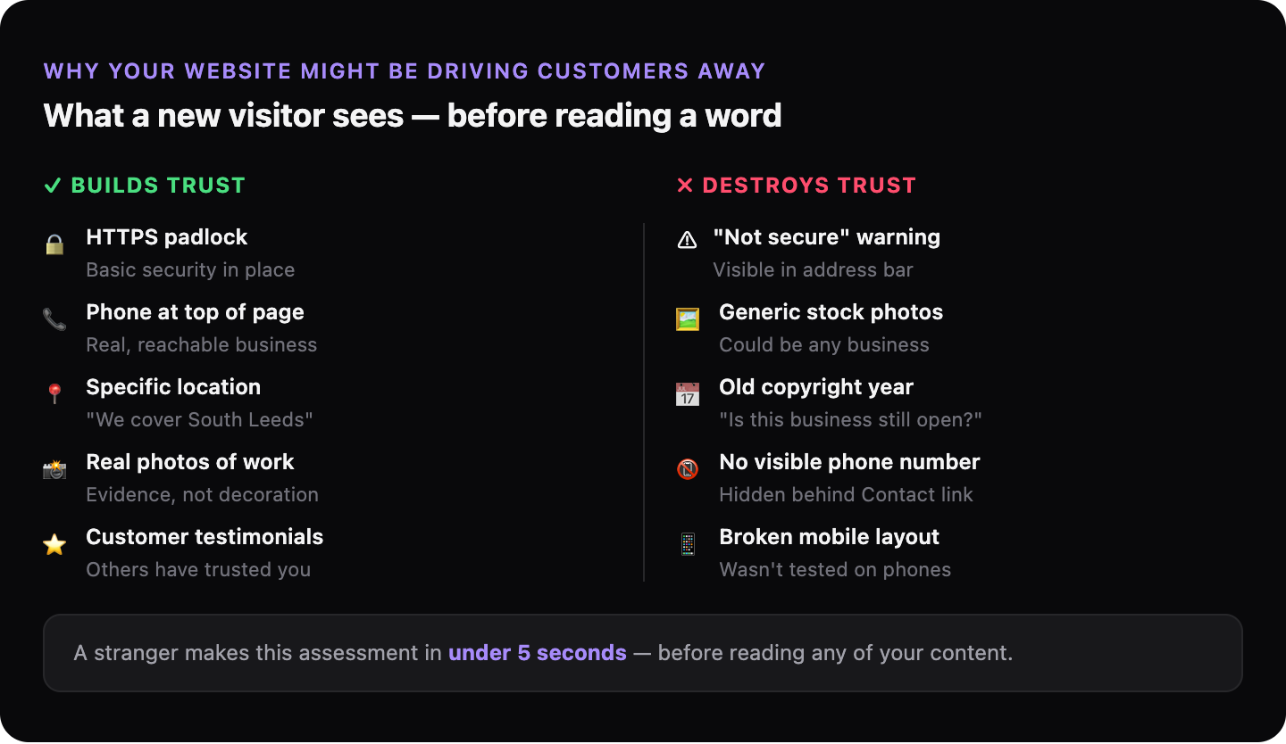 Two-column comparison showing website elements that build customer trust versus elements that destroy it, including HTTPS, photos, phone number, and copyright dates