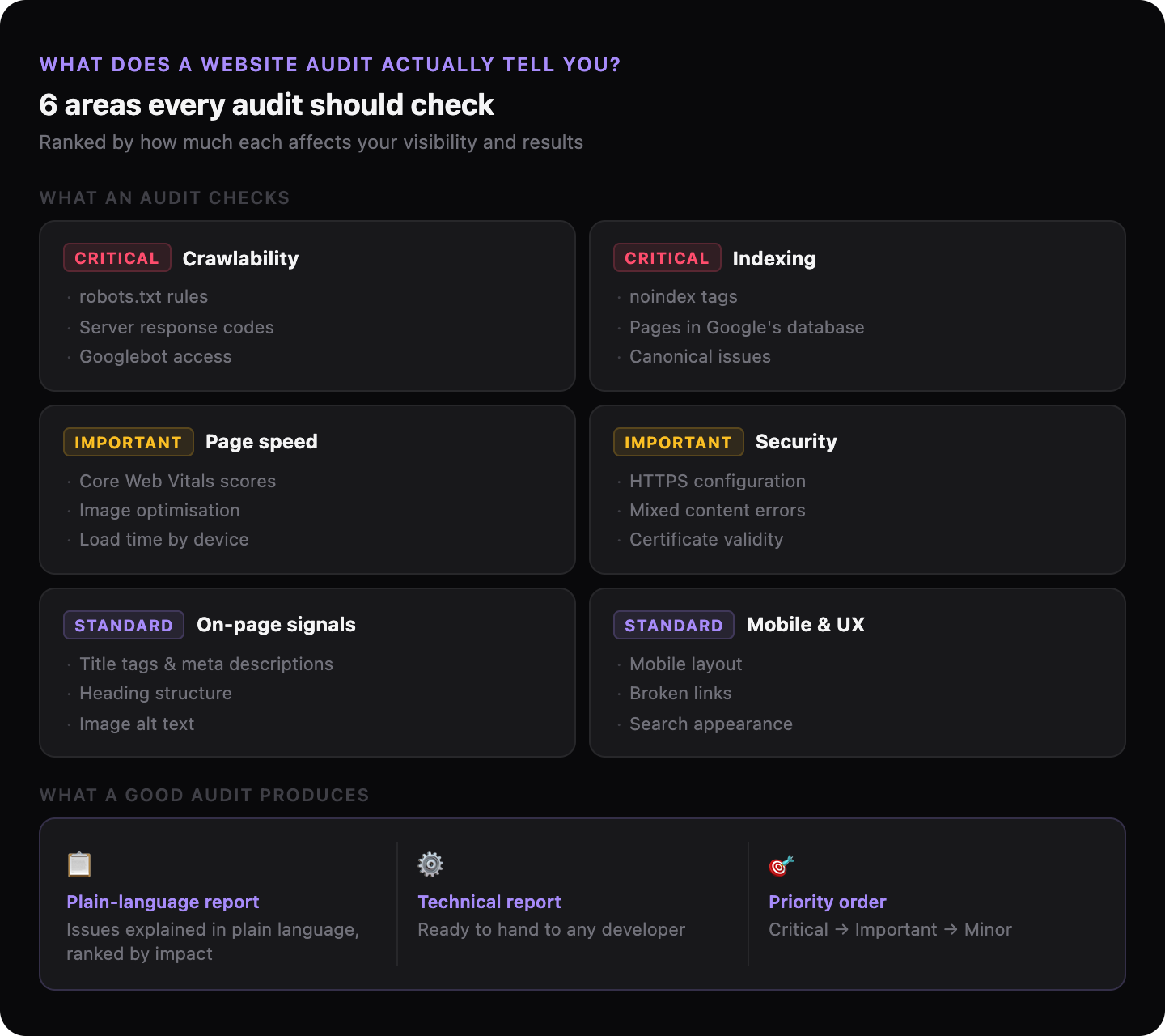 Grid showing six areas a website audit checks — crawlability, indexing, page speed, security, on-page signals, and mobile — grouped by priority, with three output types shown below