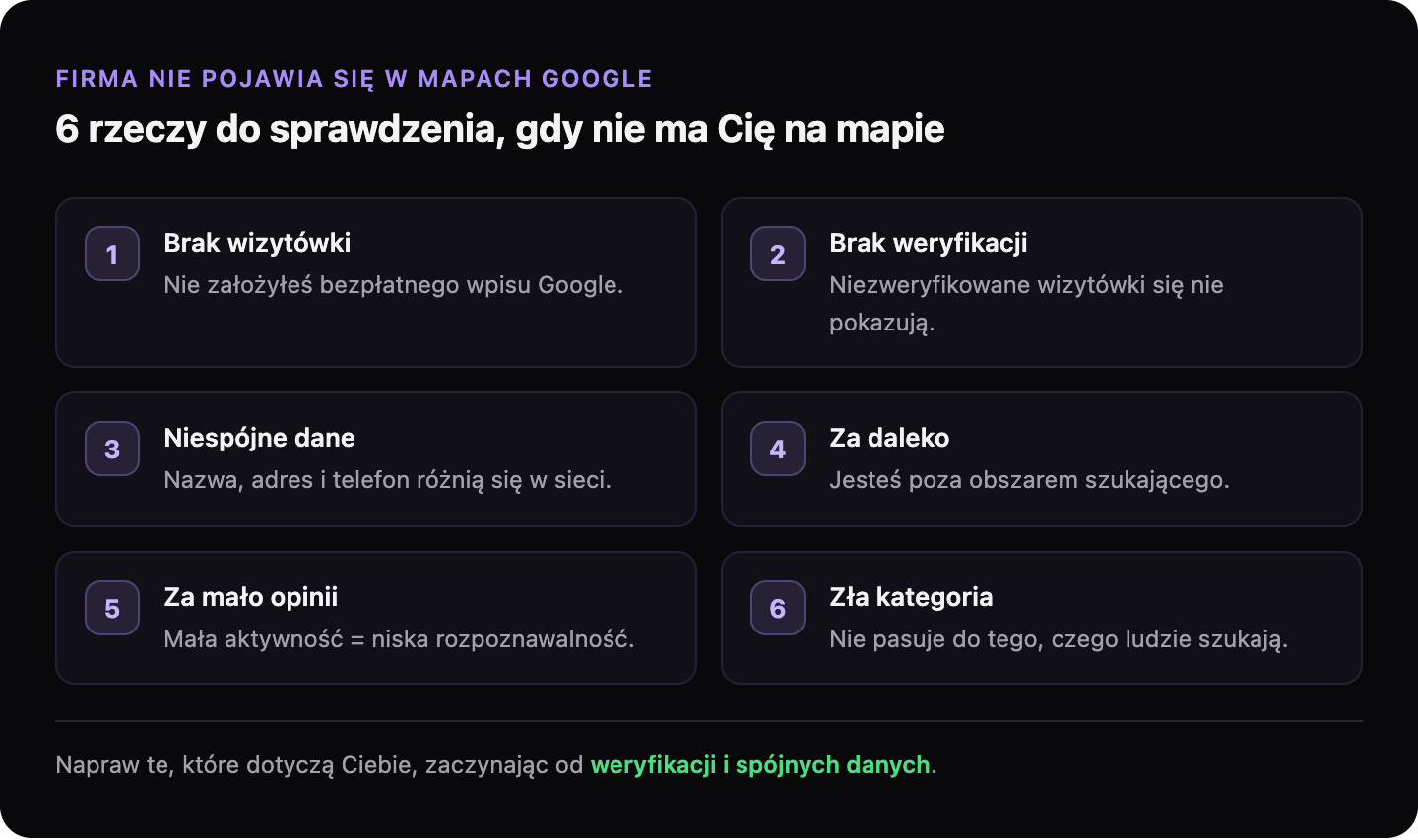 Lista sześciu powodów, dla których firmy nie ma w Mapach Google: brak wizytówki, brak weryfikacji, niespójne dane, za duża odległość, za mało opinii i zła kategoria.