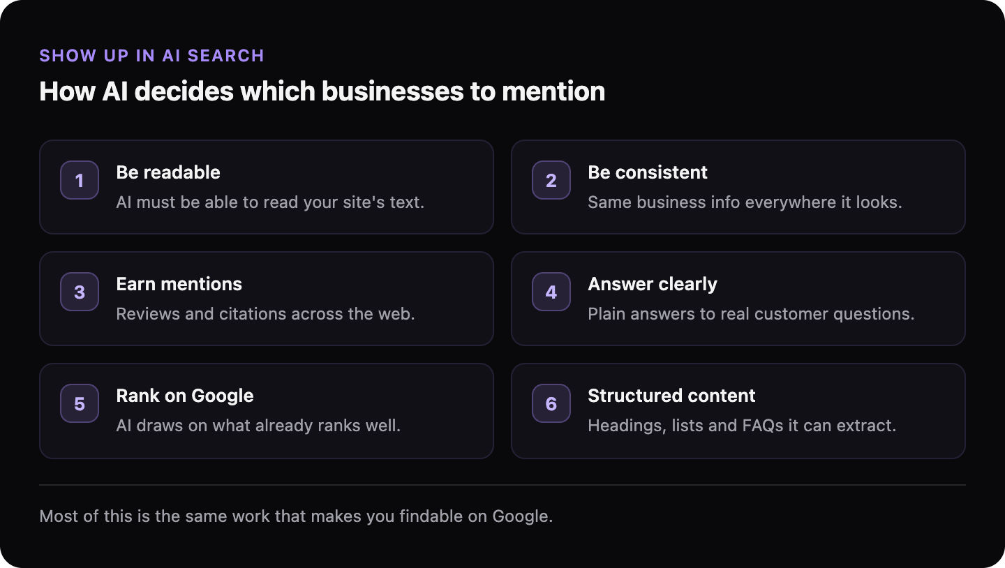 Six factors that make AI tools mention a business: readable site, consistent information, mentions across the web, clear answers, Google visibility, and structured content.