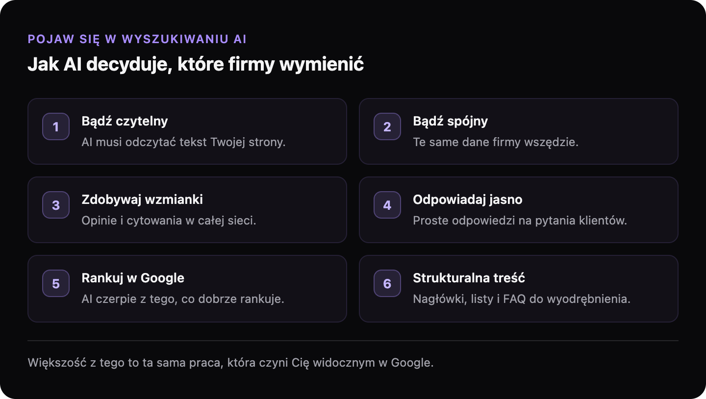 Sześć czynników, dzięki którym AI wymienia firmę: czytelna strona, spójne informacje, wzmianki w sieci, jasne odpowiedzi, widoczność w Google i strukturalna treść.