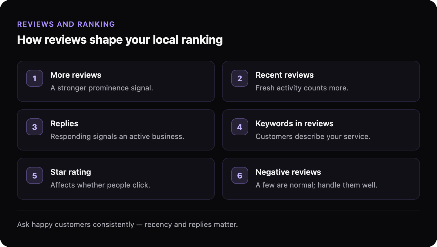 Six ways customer reviews affect local ranking: more reviews, recent reviews, replies, keywords in reviews, star rating, and handling negative reviews.