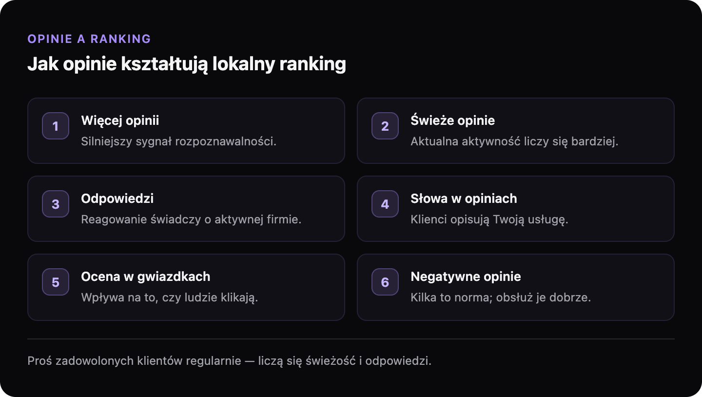 Sześć sposobów, w jakie opinie wpływają na lokalny ranking: więcej opinii, świeże opinie, odpowiedzi, słowa kluczowe w opiniach, ocena w gwiazdkach i obsługa negatywnych opinii.