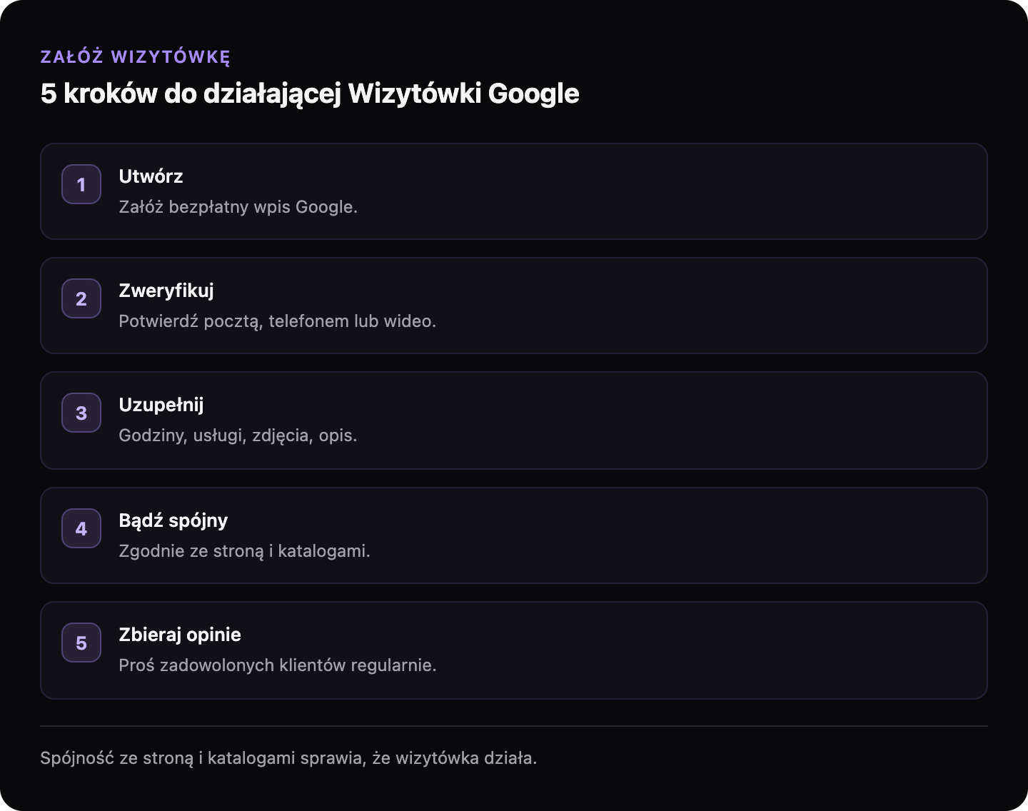 Pięć kroków do założenia Wizytówki Google: utwórz wpis, zweryfikuj go, uzupełnij dane, utrzymuj spójność informacji i zbieraj opinie.