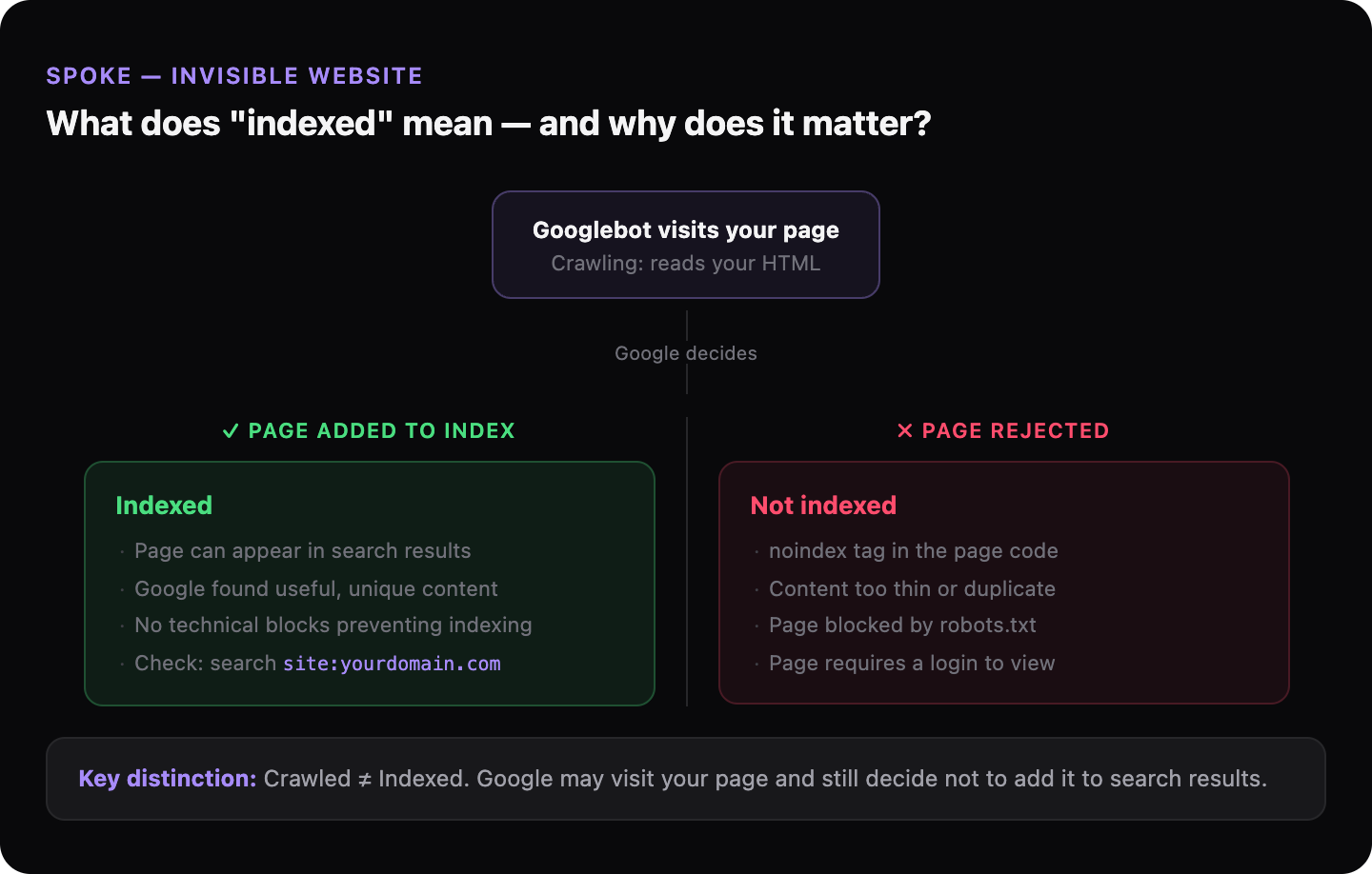 Decision tree showing what happens after Googlebot visits a page: Google either adds it to its index making it searchable, or rejects it due to noindex tags, thin content, robots.txt blocks, or login requirements