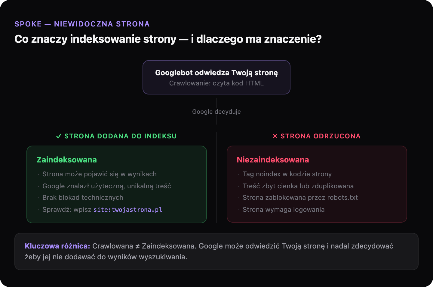 Drzewo decyzyjne pokazujące co się dzieje po tym jak Googlebot odwiedza stronę: Google albo dodaje ją do indeksu albo odrzuca z powodu tagów noindex, cienkiej treści, blokad robots.txt lub wymogu logowania