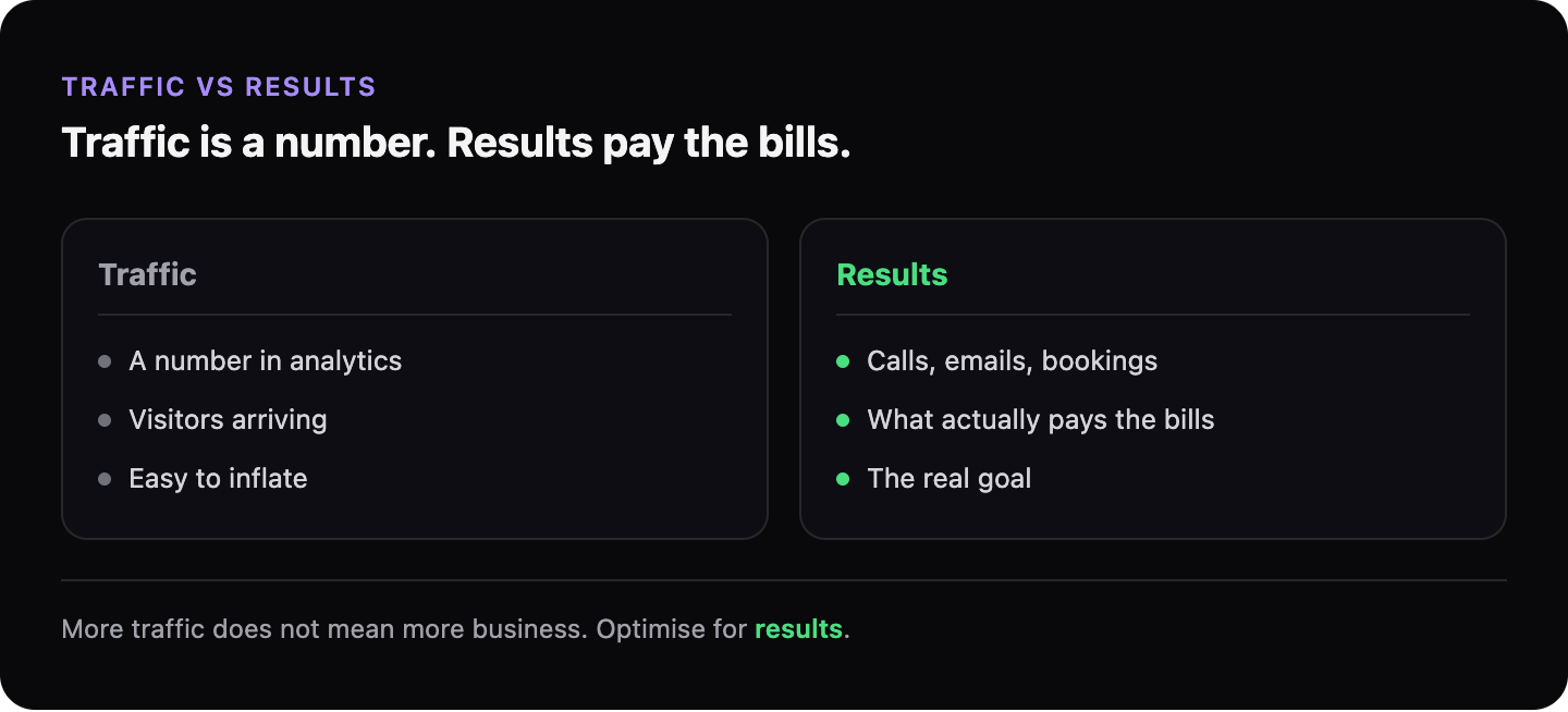 Comparison of website traffic versus results: traffic is just visitors and a number in analytics, while results are calls, emails and bookings that pay the bills.