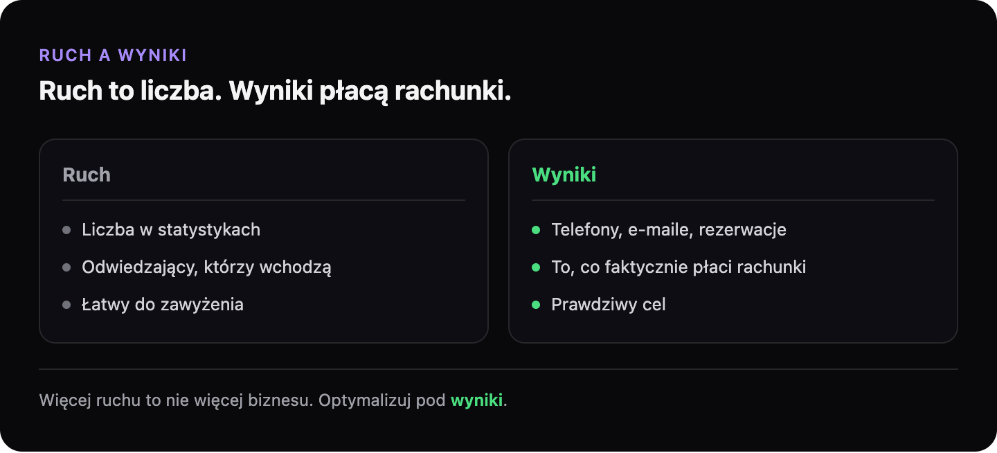 Porównanie ruchu na stronie z wynikami: ruch to tylko odwiedzający i liczba w statystykach, a wyniki to telefony, e-maile i rezerwacje, które płacą rachunki.
